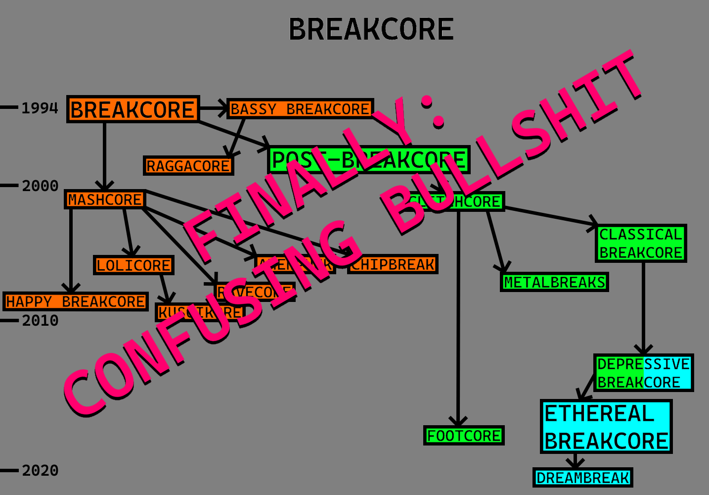 The Breakdown Special Presentation: Mapping The Breakcore Family Tree